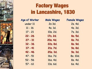 Factory Wages
       in Lancashire, 1830
Age of Worker   Male Wages   Female Wages
  under 11        2s 3d.        2s. 4d.
   11 - 16        4s. 1d.       4s. 3d.
   17 - 21       10s. 2d.       7s. 3d.
   22 - 26       17s. 2d.       8s. 5d.
   27 - 31       20s. 4d.       8s. 7d.
   32 - 36       22s. 8d.       8s. 9d.
   37 - 41       21s. 7d.       9s. 8d.
   42 - 46       20s. 3d.       9s. 3d.
   47 - 51       16s. 7d.      8s. 10d.
   52 - 56       16s. 4d.       8s. 4d.
   57 - 61       13s. 6d.       6s. 4d.
 