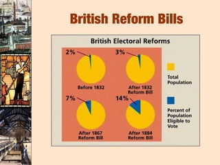 British Reform Bills
 