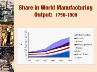 Share in World Manufacturing
      Output: 1750-1900
 
