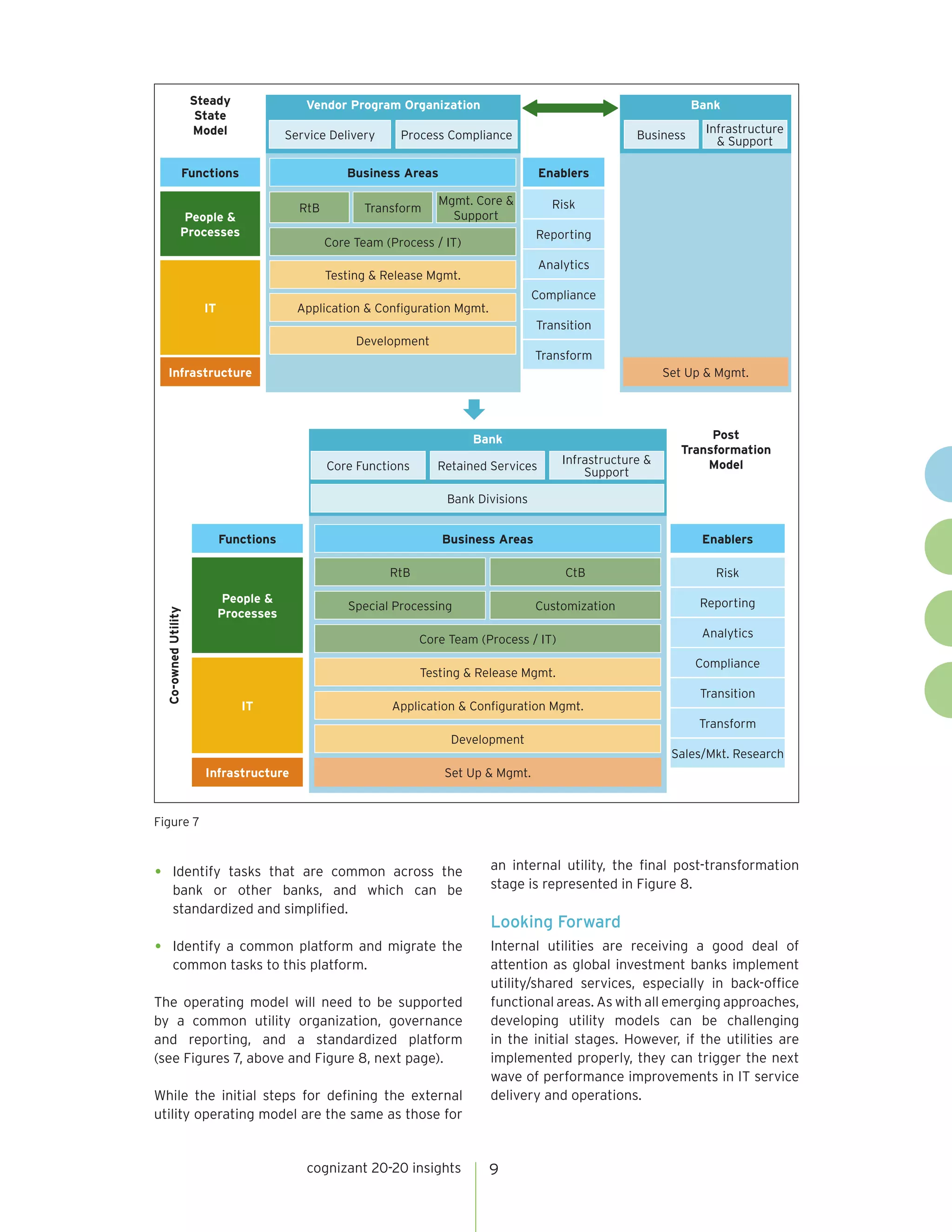cognizant 20-20 insights 9
•	 Identify tasks that are common across the
bank or other banks, and which can be
standardized and simplified.
•	 Identify a common platform and migrate the
common tasks to this platform.
The operating model will need to be supported
by a common utility organization, governance
and reporting, and a standardized platform
(see Figures 7, above and Figure 8, next page).
While the initial steps for defining the external
utility operating model are the same as those for
an internal utility, the final post-transformation
stage is represented in Figure 8.
Looking Forward
Internal utilities are receiving a good deal of
attention as global investment banks implement
utility/shared services, especially in back-office
functional areas. As with all emerging approaches,
developing utility models can be challenging
in the initial stages. However, if the utilities are
implemented properly, they can trigger the next
wave of performance improvements in IT service
delivery and operations.
Figure 7
People &
Processes
IT
Functions
Infrastructure
Enablers
Bank
Business Areas
Application & Configuration Mgmt.
Testing & Release Mgmt.
Development
Set Up & Mgmt.
Core Team (Process / IT)
RtB
Special Processing
CtB
Customization
Bank Divisions
Retained ServicesCore Functions
Infrastructure &
Support
Post
Transformation
Model
Co-ownedUtility
Risk
Reporting
Analytics
Compliance
Transition
Transform
Sales/Mkt. Research
Infrastructure
Functions
People &
Processes
IT
Enablers
Risk
Reporting
Analytics
Compliance
Transition
Transform
Vendor Program Organization
Business Areas
Application & Configuration Mgmt.
Testing & Release Mgmt.
Development
Transform
Core Team (Process / IT)
RtB
Mgmt. Core &
Support
Service Delivery Process Compliance
Bank
Infrastructure
& Support
Business
Steady
State
Model
Set Up & Mgmt.
 