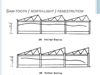 SAW-TOOTH ( NORTH-LIGHT ) FENESTRUTION
 
