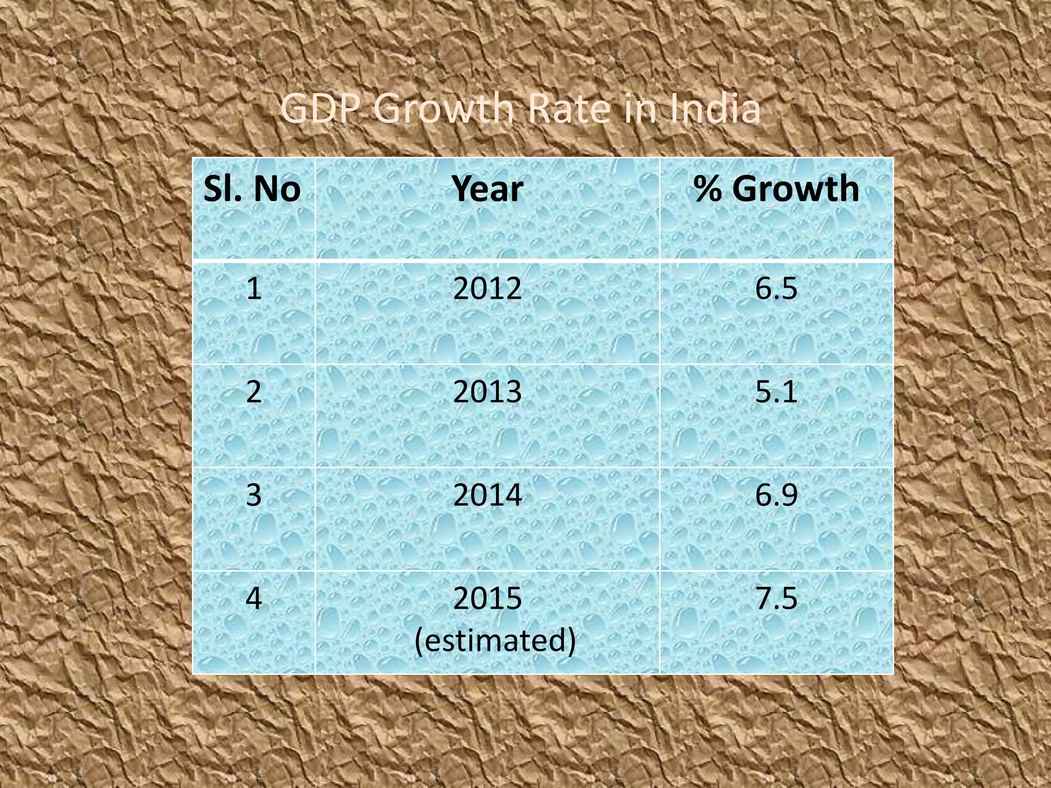 GDP Growth Rate in India
Sl. No Year % Growth
1 2012 6.5
2 2013 5.1
3 2014 6.9
4 2015
(estimated)
7.5
 