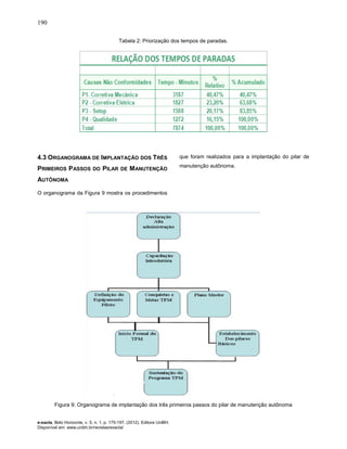 190
e-xacta, Belo Horizonte, v. 5, n. 1, p. 175-197. (2012). Editora UniBH.
Disponível em: www.unibh.br/revistas/exacta/
Tabela 2: Priorização dos tempos de paradas.
4.3 ORGANOGRAMA DE IMPLANTAÇÃO DOS TRÊS
PRIMEIROS PASSOS DO PILAR DE MANUTENÇÃO
AUTÔNOMA
O organograma da Figura 9 mostra os procedimentos
que foram realizados para a implantação do pilar de
manutenção autônoma.
Figura 9: Organograma de implantação dos três primeiros passos do pilar de manutenção autônoma
 
