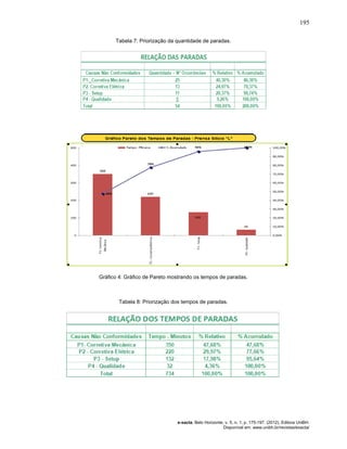 195
e-xacta, Belo Horizonte, v. 5, n. 1, p. 175-197. (2012). Editora UniBH.
Disponível em: www.unibh.br/revistas/exacta/
Tabela 7: Priorização da quantidade de paradas.
Gráfico 4: Gráfico de Pareto mostrando os tempos de paradas.
Tabela 8: Priorização dos tempos de paradas.
 