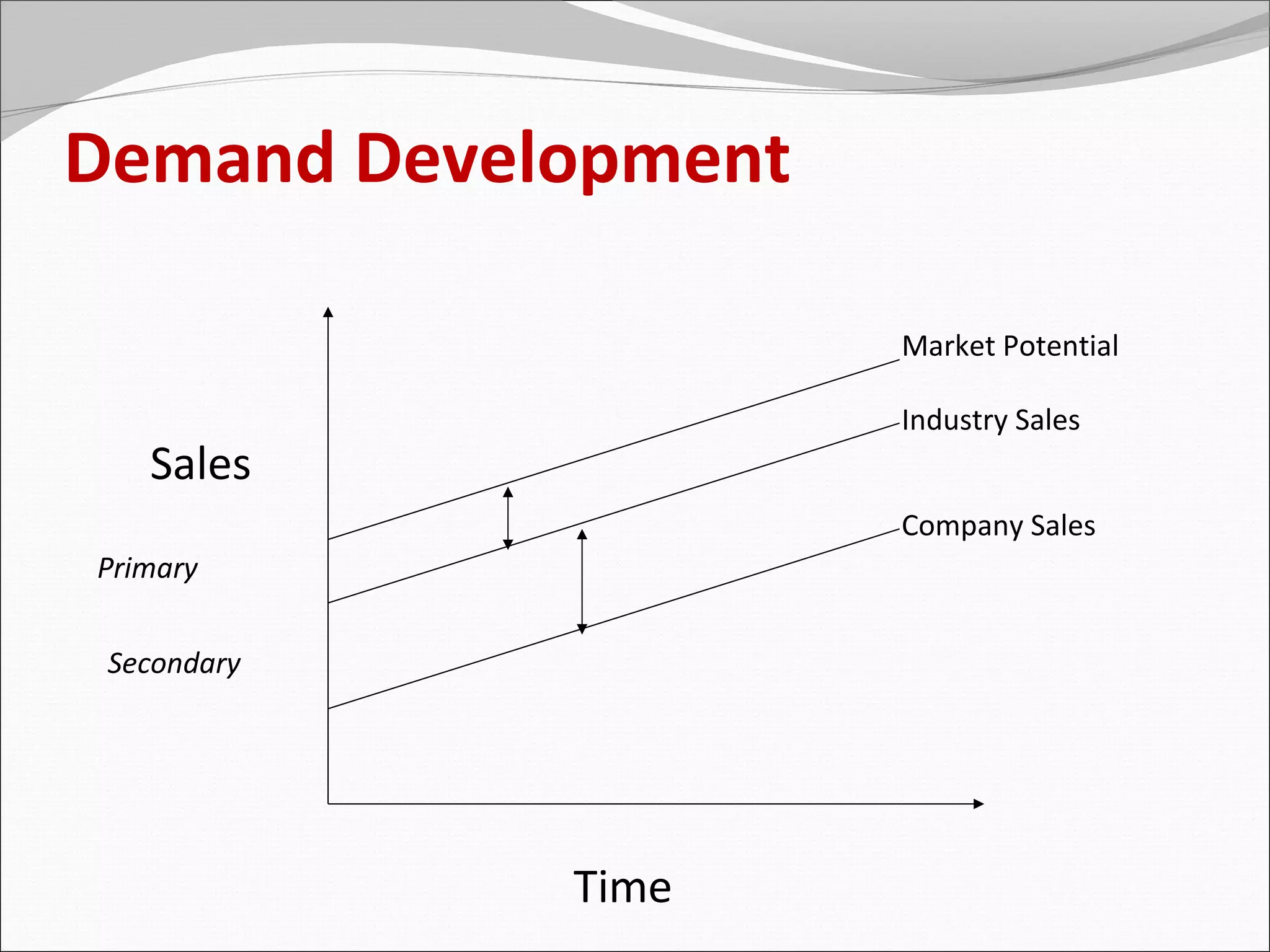 Demand Development

                     Market Potential

                     Industry Sales
   Sales
                     Company Sales
Primary


 Secondary




             Time
 
