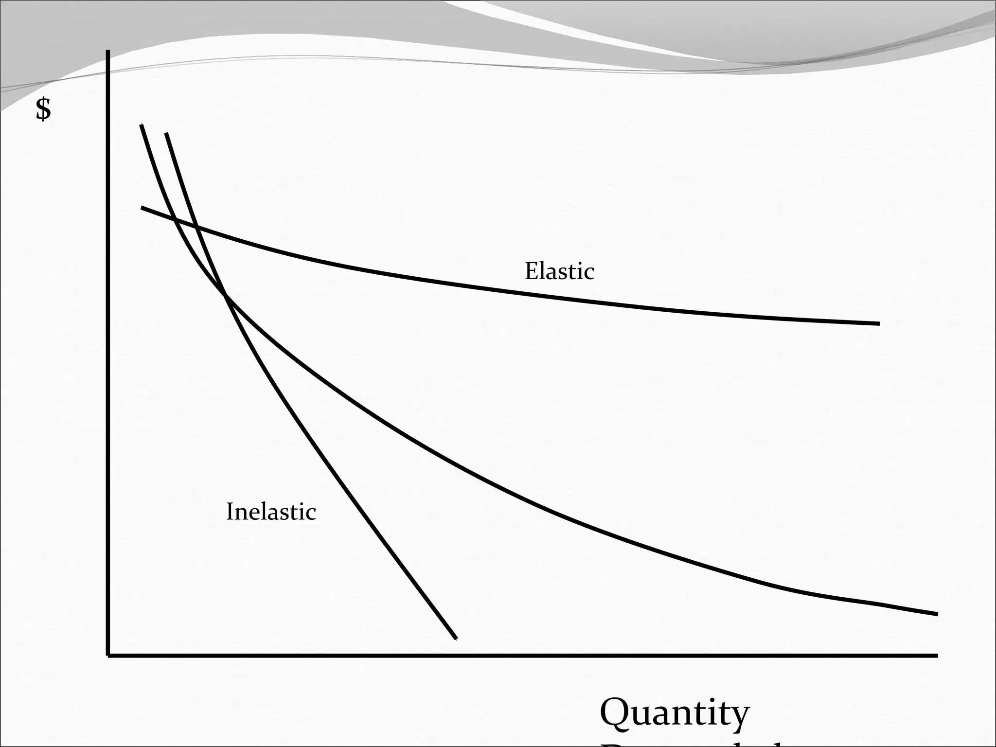 $



                Elastic




    Inelastic




                          Quantity
 