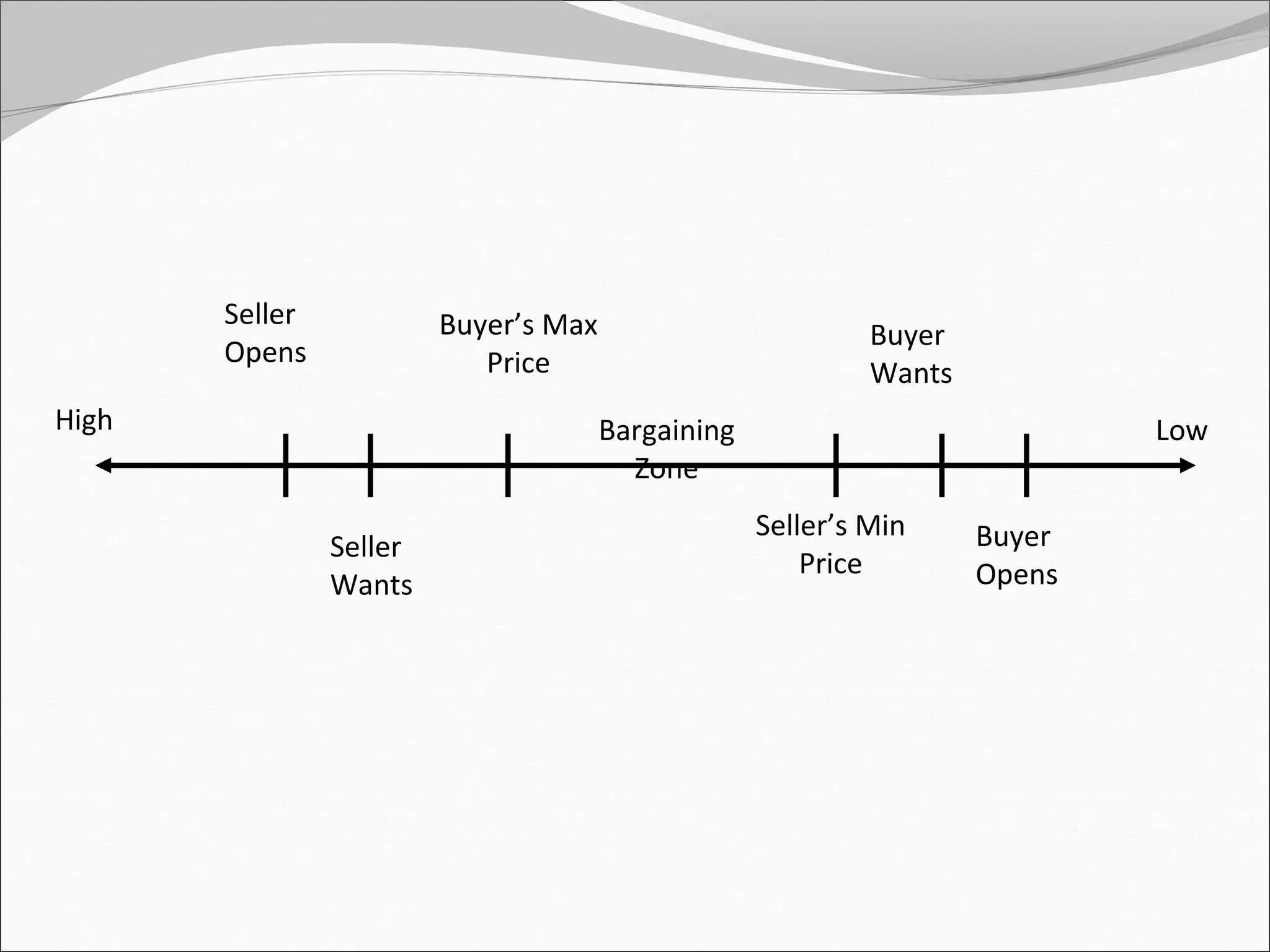 Seller            Buyer’s Max                         Buyer
       Opens                Price                            Wants
High                                   Bargaining                            Low
                                         Zone
                                                    Seller’s Min     Buyer
                Seller
                                                        Price        Opens
                Wants
 