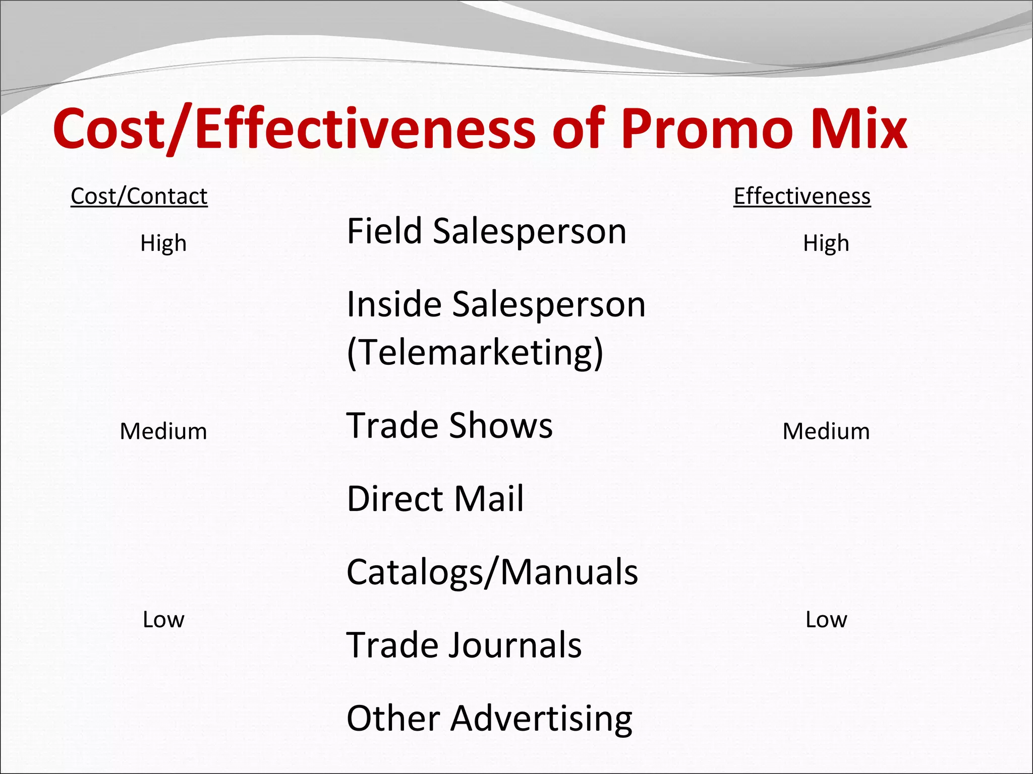 Cost/Effectiveness of Promo Mix
Cost/Contact                        Effectiveness
      High     Field Salesperson          High

               Inside Salesperson
               (Telemarketing)
    Medium     Trade Shows              Medium

               Direct Mail
               Catalogs/Manuals
      Low                                 Low
               Trade Journals
               Other Advertising
 