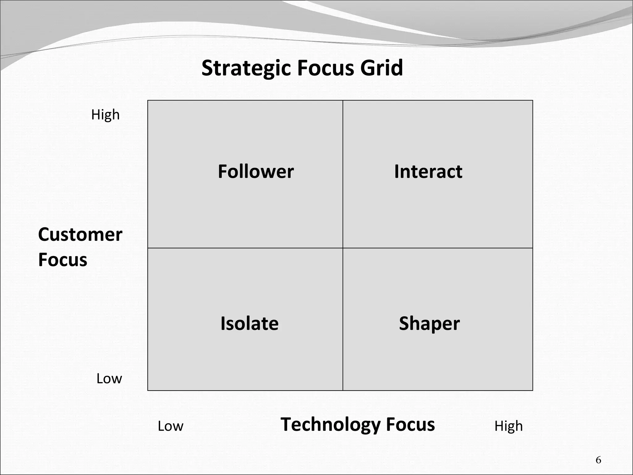 Strategic Focus Grid
     High


                   Follower             Interact

Customer
Focus


                   Isolate               Shaper

     Low


            Low              Technology Focus      High

                                                          6
 