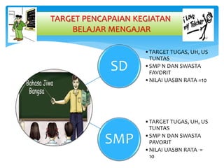TARGET PENCAPAIAN KEGIATAN
BELAJAR MENGAJAR
SD
•TARGET TUGAS, UH, US
TUNTAS
•SMP N DAN SWASTA
FAVORIT
•NILAI UASBN RATA =10
SMP
•TARGET TUGAS, UH, US
TUNTAS
•SMP N DAN SWASTA
PAVORIT
•NILAI UASBN RATA =
10
 