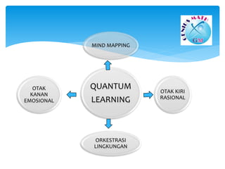 QUANTUM
LEARNING
MIND MAPPING
OTAK KIRI
RASIONAL
ORKESTRASI
LINGKUNGAN
OTAK
KANAN
EMOSIONAL
 