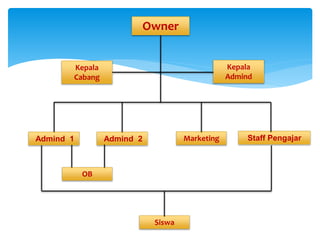 Owner
Kepala
Cabang
Kepala
Admind
Admind 1 Admind 2 Staff Pengajar
OB
Siswa
Marketing
 