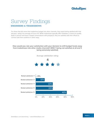 GlobalSpec.com/advertising | sales@GlobalSpec.com
PAGE 9
Survey Findings
ENGINEERS & TRADESHOWS
For those that did move th...