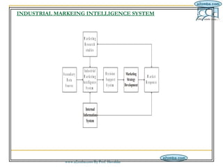 INDUSTRIAL MARKEING INTELLIGENCE SYSTEM                                                                                   ...