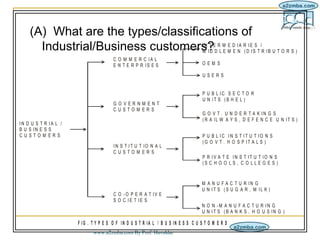 IM/2-2/10
    (A)  What are the types/classifications of 
      Industrial/Business customers?EDRL M M DE INA R( DI EI SST...