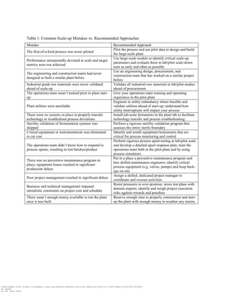 Table 1: Common Scale-up Mistakes vs. Recommended Approaches
Mistake Recommended Approach
The first-of-a-kind process was never piloted
Pilot the process and use pilot data to design and build
the large-scale plant
Performance unexpectedly deviated at scale and target
metrics were not achieved
Use large-scale models to identify critical scale-up
parameters and evaluate them in lab/pilot scale-down
tests as early and often as possible
The engineering and construction teams had never
designed or built a similar plant before
Use an engineering design, procurement, and
construction team that has worked on a similar project
before
Industrial grade raw materials were never validated
ahead of scale-up
Validate all industrial raw materials in lab/pilot studies
ahead of procurement
The operations team wasn‟t trained prior to plant start-
up
Give your operations team training and operating
experience in the pilot plant
Plant utilities were unreliable
Engineer in utility redundancy where feasible and
validate utilities ahead of start-up; understand how
utility interruptions will impact your process
There were no systems in place to properly transfer
technology or troubleshoot process deviations
Install lab-scale fermentors in the plant lab to facilitate
technology transfer and process troubleshooting
Sterility validation of fermentation systems was
skipped
Perform a rigorous sterility validation program that
assesses the entire sterile boundary
Critical equipment or instrumentation was eliminated
to cut cost
Identify and install equipment/instruments that are
critical for process monitoring and control
The operations team didn‟t know how to respond to
process upsets, resulting in lost batches/product
Perform rigorous process upset testing at lab/pilot scale
and develop a detailed upset response plan; train the
operations team both in the pilot plant and by using
process simulators
There was no preventive maintenance program in
place; equipment losses resulted in significant
production delays
Put in a place a preventive maintenance program and
hire skilled maintenance engineers; identify critical
process equipment (e.g. valves, pumps) and keep back-
ups on-site
Poor project management resulted in significant delays
Assign a skilled, dedicated project manager to
coordinate and oversee activities
Business and technical management imposed
unrealistic constraints on project cost and schedule
Resist pressures to over-promise; stress test plans with
domain experts; identify and weigh project execution
risks against rewards and penalties
There wasn‟t enough money available to run the plant
once it was built
Reserve enough time to properly commission and start-
up the plant with enough money to weather any storms
Downloaded from https://academic.oup.com/femsle/advance-article-abstract/doi/10.1093/femsle/fny138/5026621
by guest
on 04 June 2018
 
