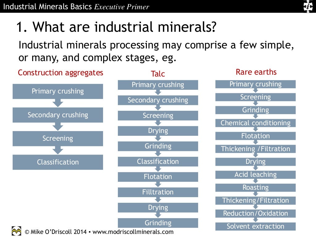 Industrial Minerals Basics Executive Primer