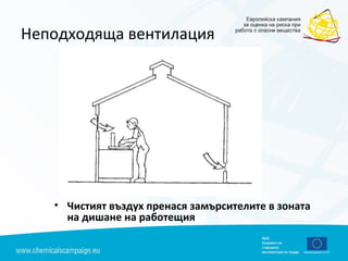 Неподходяща вентилация
• Чистият въздух пренася замърсителите в зоната
на дишане на работещия
 