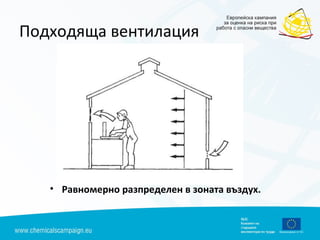 Подходяща вентилация
• Равномерно разпределен в зоната въздух.
 