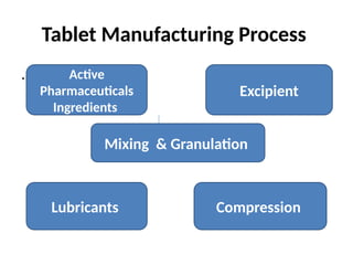 Tablet Manufacturing Process
. Active
Pharmaceuticals
Ingredients
Excipient
Mixing & Granulation
Lubricants Compression
 