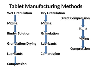 Tablet Manufacturing Methods
Wet Granulation Dry Granulation
Direct Compression
Mixing Mixing
Sizing
Binder Solution Granulation
Mixing
Granulation/Drying Lubricants
Compression
Lubricants Compression
Compression
 