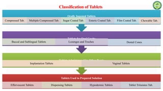 Industrial Pharmacy - 1 (Unit 2: Tablets) | B.Pharm 5th Sem | Tablet ...