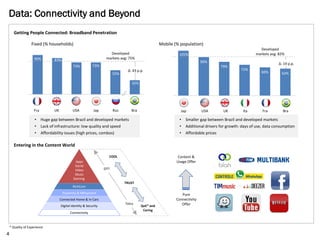 105%
90%
79%
72%
66% 63%
• Huge gap between Brazil and developed markets
• Lack of infrastructure: low quality and speed
• Affordability issues (high prices, combos)
• Smaller gap between Brazil and developed markets
• Additional drivers for growth: days of use, data consumption
• Affordable prices
Entering in the Content World
90% 83%
73% 73%
55%
32%
Data: Connectivity and Beyond
Getting People Connected: Broadband Penetration
Fixed (% households) Mobile (% population)
Content &
Usage Offer
Pure
Connectivity
Offer
Developed
markets avg: 75%
Developed
markets avg: 82%
Connectivity
Digital Identity & Security
Proximity & MPayment
Connected Home & In Cars
RichCom
Apps
Social
Video
Music
Gaming
OTT
Telco
COOL
TRUST
QoE* and
Caring
Fra UK USA Jap Rus Bra Jap USA UK Ita Fra Bra
4
Δ: 43 p.p.
Δ: 19 p.p.
* Quality of Experience
 