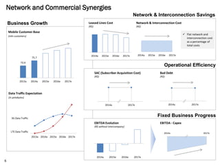 Network and Commercial Synergies
Network & Interconnection Savings
Operational Efficiency
Fixed Business Progress
Network & Interconnection Cost
(R$)
Leased Lines Cost
(R$)
 Flat network and
interconnection cost
as a percentage of
total costs
SAC (Subscriber Acquisition Cost)
(R$)
Bad Debt
(R$)
EBITDA Evolution
(R$ without intercompany)
EBITDA - Capex
2013a 2014a 2015e 2016e 2017e
Data Traffic Expectation
3G Data Traffic
LTE Data Traffic
(in petabytes)
Mobile Customer Base
(mln customers)
73.4
75.7
2013a 2014a 2015e 2016e 2017e
2014a 2015e 2016e 2017e 2014a 2015e 2016e 2017e
2014a 2017e 2014a 2017e
2014a 2015e 2016e 2017e
Business Growth
2014a 2017e
6
 