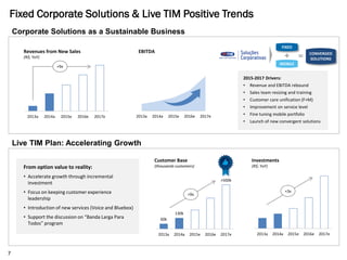 60k
130k
>500k
2013a 2014a 2015e 2016e 2017e
2013a 2014a 2015e 2016e 2017e
Fixed Corporate Solutions & Live TIM Positive Trends
Corporate Solutions as a Sustainable Business
Live TIM Plan: Accelerating Growth
7
Customer Base
(thousands customers)
EBITDARevenues from New Sales
(R$; YoY)
2013a 2014a 2015e 2016e 2017e
FIXED
MOBILE
CONVERGED
SOLUTIONS
2015-2017 Drivers:
• Revenue and EBITDA rebound
• Sales team resizing and training
• Customer care unification (F+M)
• Improvement on service level
• Fine tuning mobile portfolio
• Launch of new convergent solutions
+9x
Investments
(R$; YoY)
2013a 2014a 2015e 2016e 2017e
+3x
+9x
From option value to reality:
• Accelerate growth through incremental
investment
• Focus on keeping customer experience
leadership
• Introduction of new services (Voice and Bluebox)
• Support the discussion on “Banda Larga Para
Todos” program
 
