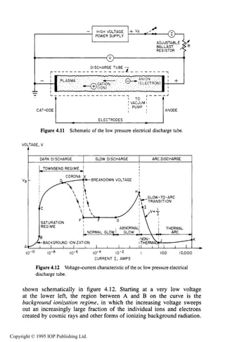 LOW PRESSURE ELECTRICAL DISCHARGE
DARK DISCHARGE
TOWNSEND REGIME
- HIGH VOLTAGE
POWER SUPPLY
GLOW DISCHARGE ARC DISCHARGE
I
I
I
ADJUSTABLE
BALLAST
RES1STOR
L - - - - - -- - - - - - - - - - - r - - - - J
1 = ;";gM!1CATHODE ANODE
ELECTRODES
Figure 4.11 Schematic of the low pressure electrical discharge tube.
VOLTAGE, V
t
I
TRANSITION
SATURATION
REGIME THERMAL
BACKGROUND IONIZATION
149
10-'0 10-8 10-6 10-4 10'2 I 100 l0,OOO
CURRENT I,AMPS
Figure 4.12 Voltage-ament characteristic of the DC low pressure electrical
discharge tube.
K
-
shown schematically in figure 4.12. Starting at a very low voltage
at the lower left, the region between A and B on the curve is the
background ionization regime, in which the increasing voltage sweeps
out an increasingly large fraction of the individual ions and electrons
created by cosmic rays and other forms of ionizing background radiation.
Copyright © 1995 IOP Publishing Ltd.
 