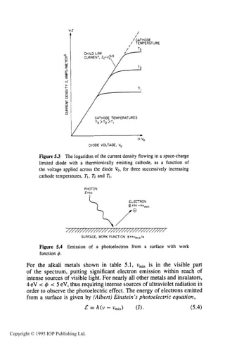 PHOTOELECTRICEMISSION SOURCES 163
I n J
I
/
/
1CATHODE
/ TEMPERATURE
In V,
DIODE VOLTAGE, V,
Figure 5.3 The logarithm of the current density flowing in a space-charge
limited diode with a thermionically emitting cathode, as a function of
the voltage applied across the diode V,, for three successively increasing
cathode temperatures, TI,T2 and T3.
PHOTON
E=hv
ELECTRON
E=hV -hvmin
iP
//////////////////////////////////N//////
SURFACE, WORK FUNCTION O:hv,,,/e
Figure 5.4 Emission of a photoelectron from a surface with work
function 4.
For the alkali metals shown in table 5.1, uhn is in the visible part
of the spectrum, putting significant electron emission within reach of
intense sources of visible light. For nearly all other metals and insulators,
4eV < 4 < 5 eV, thus requiring intense sources of ultraviolet radiation in
order to observe the photoelectric effect. The energy of electrons emitted
from a surface is given by (Albert)Einstein’s photoelectric equation,
& = h(v - uhn) (J). (5.4)
Copyright © 1995 IOP Publishing Ltd.
 