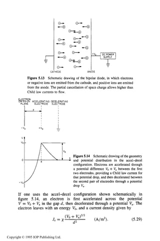 176
va
Figure 5.14 Schematic drawing of the geometry
ELECTRON SOURCES AND BEAMS
ri01
e---
G--
SUPPLY
r-CATHODE ANODE
Figure 5.13 Schematic drawing of the bipolar diode, in which electrons
or negative ions are emitted from the cathode, and positive ions are emitted
from the anode. The partial cancellation of space charge allows higher than
Child law currents to flow.
ELECTRON
EMISSION ACCELERATING DECELERATING
PLANE ELECTRODE ELECTRODE
I
I
I
I
If one uses the accel-decel configuration shown schematically in
figure 5.14, an electron is first accelerated across the potential
V = Vo+V, in the gap d, then decelerated through a potential Va.The
electron leaves with an energy V,, and a current density given by
(5.29)
Copyright © 1995 IOP Publishing Ltd.
 