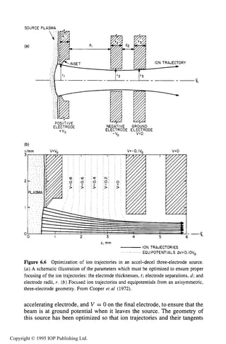 ION SOURCE DESIGN 199
SOURCE PLASMA
(a)
ORY
c
z, mm
ION TRAJECTORIES
., , , . .. . ., ., EQUIPOTENTIALS AV=0.IOV,
Figure 6.6 Optimization of ion trajectories in an accel-decel three-electrode source.
(a) A schematic illustration of the parameters which must be optimized to ensure proper
focusing of the ion trajectories: the electrode thicknesses, t ; electrode separations, d ; and
electrode radii, r . (b)Focused ion trajectories and equipotentials from an axisymmetric,
three-electrode geometry. From Cooper et al (1972).
accelerating electrode, and V = 0 on the final electrode, to ensure that the
beam is at ground potential when it leaves the source. The geometry of
this source has been optimized so that ion trajectories and their tangents
Copyright © 1995 IOP Publishing Ltd.
 