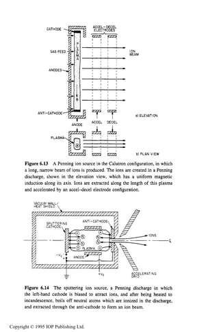PENNING DISCHARGE SOURCES 207
AN7
ION
BEAM
a) ELEVATION
PLASMA
a m a m b) PLAN VIEW
Figure 6.13 A Penning ion source in the Calutron configuration, in which
a long, narrow beam of ions is produced. The ions are created in a Penning
discharge, shown in the elevation view, which has a uniform magnetic
induction along its axis. Ions are extracted along the length of this plasma
and accelerated by an accel-decel electrode configuration.
VACUUM WALL/
HEfiT SHIELD 
Figure 6.14 The sputtering ion source, a Penning discharge in which
the left-hand cathode is biased to attract ions, and after being heated to
incandescence, boils off neutral atoms which are ionized in the discharge,
and extracted through the anti-cathode to form an ion beam.
Copyright © 1995 IOP Publishing Ltd.
 