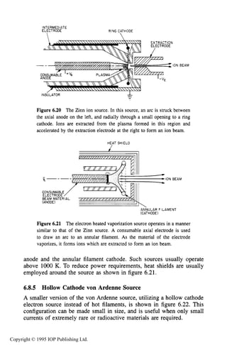 VON ARDENNE ION SOURCES 213
INTERMEDIATE
ELECTRODE RING CATHODE
 
EXTRACTION
ODE
BEAM
INSULATOR
Figure 6.20 The Zinn ion source. In this source, an arc is struck between
the axial anode on the left, and radially through a small opening to a ring
cathode. Ions are extracted from the plasma formed in this region and
accelerated by the extraction electrode at the right to form an ion beam.
HEAT SHIELD
.
ION BEAM
BEAM MATERIAL
' 
ANNULAR FILAMENT
(CATHODE)
Figure 6.21 The electron heated vaporization source operates in a manner
similar to that of the Zinn source. A consumable axial electrode is used
to draw an arc to an annular filament. As the material of the electrode
vaporizes, it forms ions which are extracted to form an ion beam.
anode and the annular filament cathode. Such sources usually operate
above 1000 K. To reduce power requirements, heat shields are usually
employed around the source as shown in figure 6.21.
6.8.5 Hollow Cathode von Ardenne Source
A smaller version of the von Ardenne source, utilizing a hollow cathode
electron source instead of hot filaments, is shown in figure 6.22. This
configuration can be made small in size, and is useful when only small
currents of extremely rare or radioactive materials are required.
Copyright © 1995 IOP Publishing Ltd.
 
