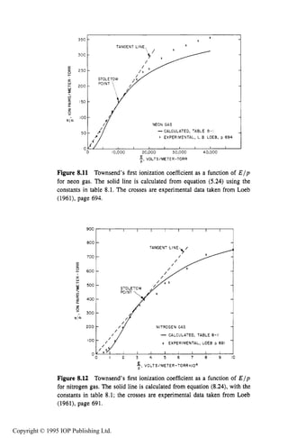 252 DARK ELECTRICAL DISCHARGES IN GASES
350
1
x i
TANGENT LINEk,
;/x
300
E
E 2 5 0 -
P
L 200 -
5
2
P
a:W
I50 -
z
.lh loo
-
NEON GAS
-CALCULATED, TABLE 8 - ~
- 1 A K EXPERIMENTAL, L B LOEB. p 694
5” L
0 , I , I I
0 l0,000 20,000 30,000 40,000
:, VOLTS/METER-TORR
Figure 8.11 Townsend’s first ionization coefficient as a function of E l p
for neon gas. The solid line is calculated from equation (5.24) using the
constants in table 8.1. The crosses are experimental data taken from Loeb
(1961), page 694.
900800 3
700
a:a:
e 600
z
’ 300
81:
200
I O 0
’
TANGENT LINE
1
I /I’,/
1
INITROGEN GAS
- CALCULATED, TABLE 8-1
x EXPERIMENTAL. LOEB D 691
0
f,VOLTS/METER-TORRx104
Figure 8.12 Townsend’s first ionization coefficient as a function of E l p
for nitrogen gas. The solid line is calculated from equation (8.24),with the
constants in table 8.1; the crosses are experimental data taken from Loeb
(1961), page 691.
Copyright © 1995 IOP Publishing Ltd.
 