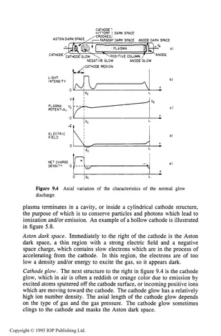 PHENOMENOLOGY OF DC GLOW DISCHARGES 287
HITTORF DARK SPACE
,cATHoDElCROOKES
ASTON DARK SPACE TFARADAY DARK SPACE ANODE DARK SWCE
NEGATIVE GLOW ANODE GLOW
&CATHOE REGION
I
b)
LIGHT
INTENSITY
X
*
L
0
I
PLASMA
POTENTIAL vc
0
ELECTRIC
FIELD
L
0
Figure 9.4 Axial variation of the characteristics of the normal glow
discharge.
plasma terminates in a cavity, or inside a cylindrical cathode structure,
the purpose of which is to conserve particles and photons which lead to
ionization and/or emission. An example of a hollow cathode is illustrated
in figure 5.8.
Aston dark space. Immediately to the right of the cathode is the Aston
dark space, a thin region with a strong electric field and a negative
space charge, which contains slow electrons which are in the process of
accelerating from the cathode. In this region, the electrons are of too
low a density and/or energy to excite the gas, so it appears dark.
Cathode glow. The next structure to the right in figure 9.4is the cathode
glow, which in air is often a reddish or orange color due to emission by
excited atoms sputtered off the cathode surface, or incoming positive ions
which are moving toward the cathode. The cathode glow has a relatively
high ion number density. The axial length of the cathode glow depends
on the type of gas and the gas pressure. The cathode glow sometimes
clings to the cathode and masks the Aston dark space.
Copyright © 1995 IOP Publishing Ltd.
 