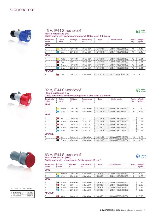 ABB Industrial Plugs & Sockets The Complete Range Critical & Safe…