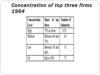 Concentration of top three firms 1964   