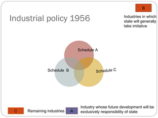 Industrial policy 1956 Schedule A Schedule  B Schedule C C Remaining industries A Industry whose future development will be  exclusively responsibility of state B Industries in which state will generally  take imitative 