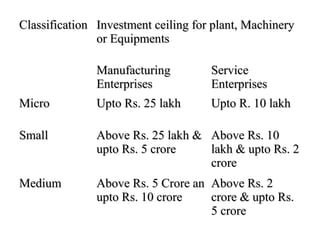 ClassificationClassification Investment ceiling for plant, MachineryInvestment ceiling for plant, Machinery
or Equipmentsor Equipments
ManufacturingManufacturing
EnterprisesEnterprises
ServiceService
EnterprisesEnterprises
MicroMicro Upto Rs. 25 lakhUpto Rs. 25 lakh Upto R. 10 lakhUpto R. 10 lakh
SmallSmall Above Rs. 25 lakh &Above Rs. 25 lakh &
upto Rs. 5 croreupto Rs. 5 crore
Above Rs. 10Above Rs. 10
lakh & upto Rs. 2lakh & upto Rs. 2
crorecrore
MediumMedium Above Rs. 5 Crore anAbove Rs. 5 Crore an
upto Rs. 10 croreupto Rs. 10 crore
Above Rs. 2Above Rs. 2
crore & upto Rs.crore & upto Rs.
5 crore5 crore
 