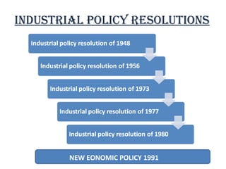 IndustrIal polIcy resolutIons
NEW EONOMIC POLICY 1991
 