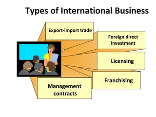 Types of International Business
Export-import trade
Foreign direct
investment
Licensing
Franchising
Management
contracts
 