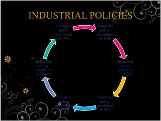 INDUSTRIAL POLICIES
              Industrial   Industrial
                policy       policy
              resolution   resolution
               of 1991      of 1948




 Industrial                             Industrial
   policy                                 policy
 resolution                             resolution
  of 1980                                of 1956




              Industrial   Industrial
                policy       policy
              resolution   resolution
               of 1977      of 1973
 