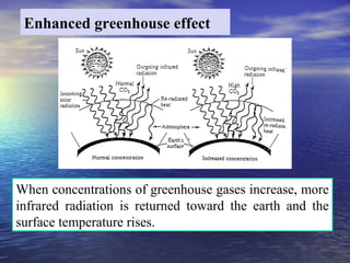Enhanced greenhouse effect
When concentrations of greenhouse gases increase, more
infrared radiation is returned toward the earth and the
surface temperature rises.
 