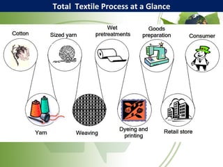 Total Textile Process at a Glance
 