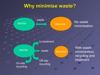 Why minimise waste?Why minimise waste?
On-site
recycling
Off-site
recycling
disposal
disposal
source
source
waste
No waste
minimisation
With waste
minimisation,
recycling and
treatment
to treatment
waste
 