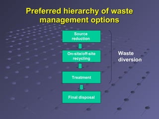 Preferred hierarchy of wastePreferred hierarchy of waste
management optionsmanagement options
Source
reduction
On-site/off-site
recycling
Treatment
Final disposal
Waste
diversion
 