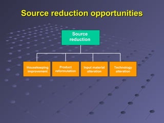 Source reduction opportunitiesSource reduction opportunities
Source
reduction
Housekeeping
improvement
Product
reformulation
Input material
alteration
Technology
alteration
 