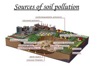 Sources of soil pollution
 